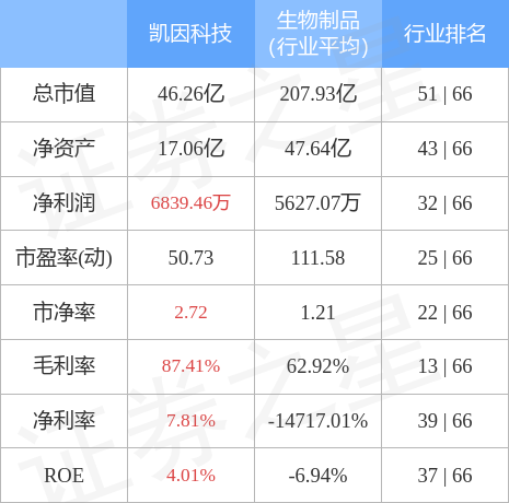 股票行情快报：凯因科技（688687）2月8日主力资金净买入15525万元